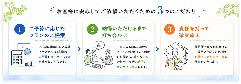 お客様に安心してご依頼いただくための3つのこだわり。1 ご予算に応じたプランのご提案、2 納得いただけるまで打ち合わせ、3 責任を持って確実施工